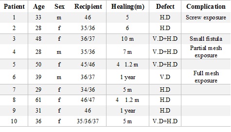 
جدول 1: اطلاعات دیتابیس و نتایج نهایی آزمایش